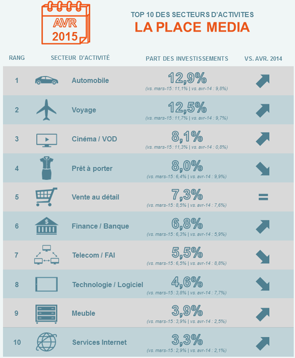 Top 10 des secteurs d'activité LPM