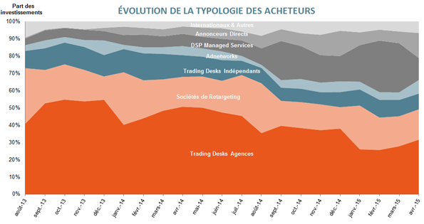 Typologie des acheteurs