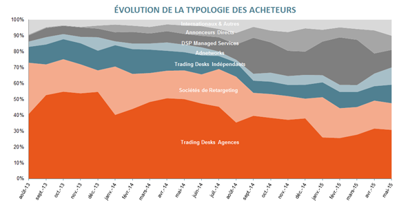 NL13-Typologie des acheteurs