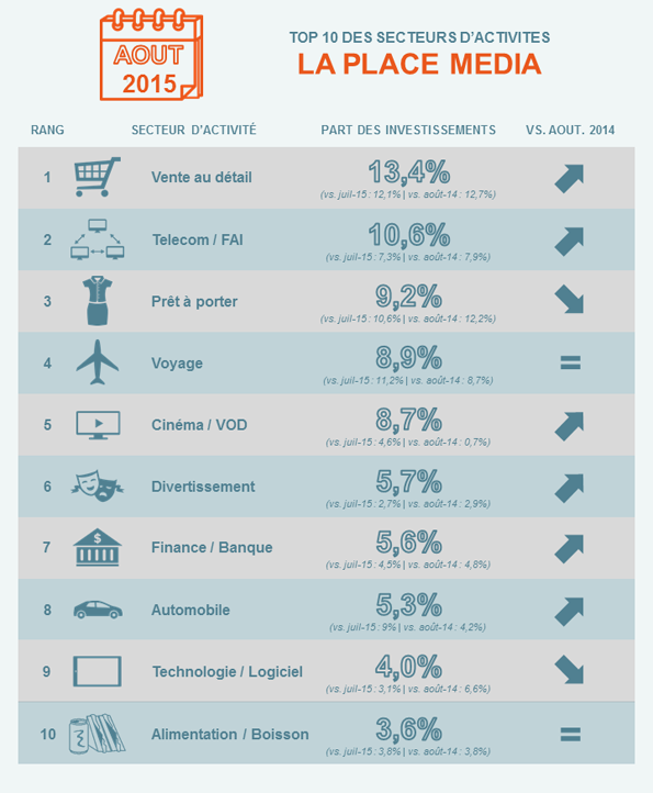 Top 10 des secteurs d'activité LPM