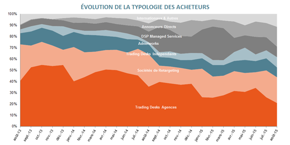 Typologie des acheteurs