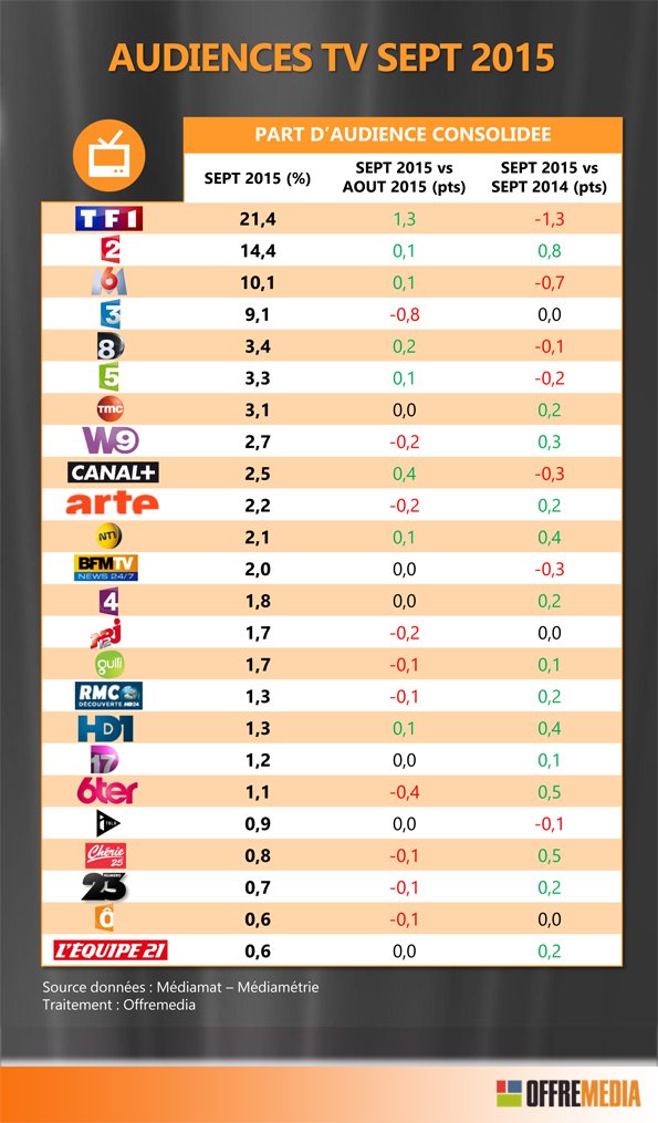 NL1228-Audiences TV septembre 2015