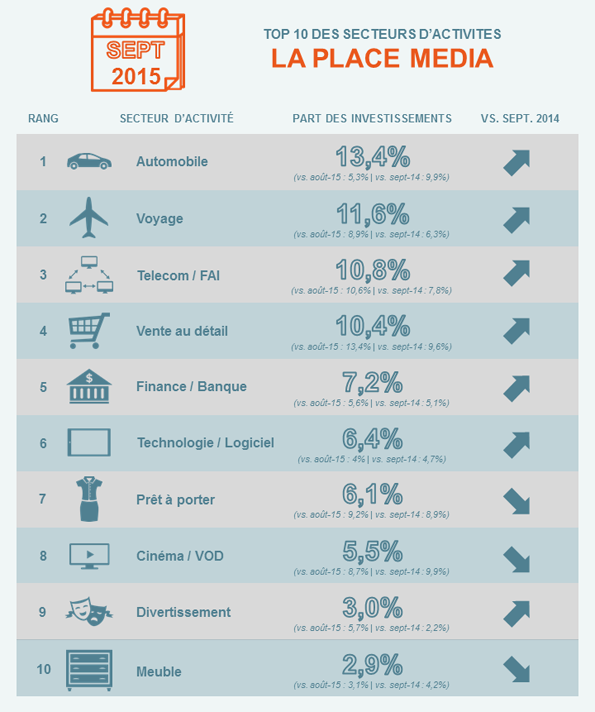 Top 10 des secteurs d'activité LPM