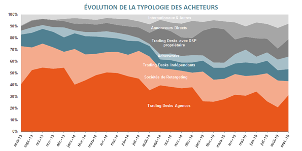 Typologie des acheteurs