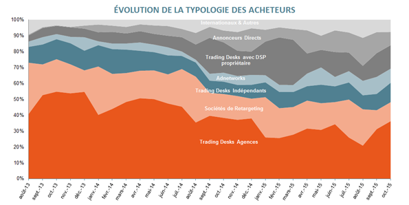 Typologie des acheteurs