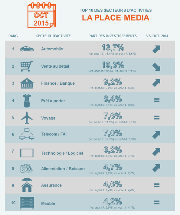 Top 10 des secteurs d'activité LPM