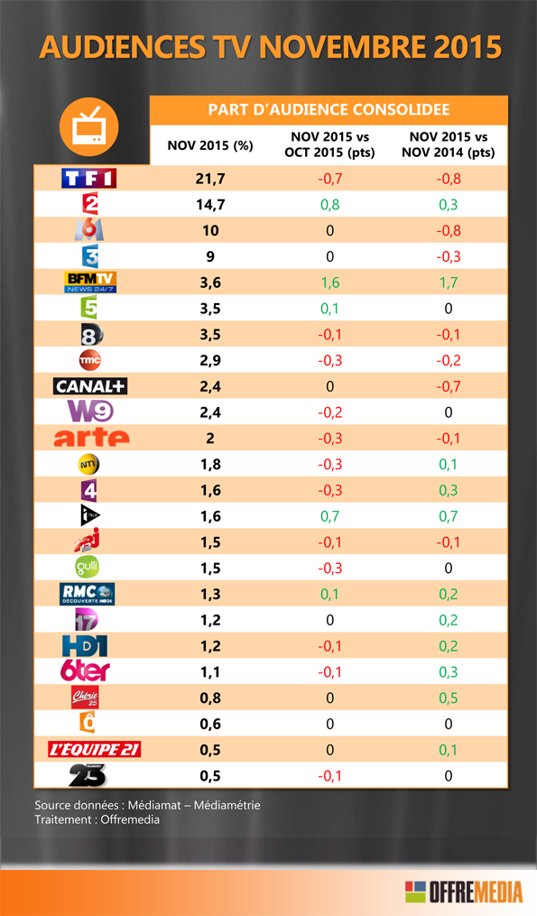 Audiences TV novembre 2015