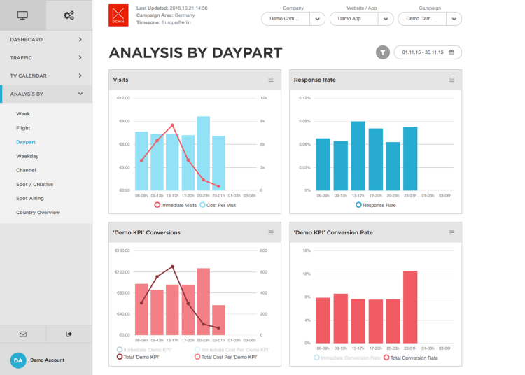 DCMN rend sa solution d’attribution TV DC Analytics accessible gratuitement en libre-service