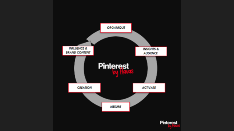 Havas Market lance Pinterest by Havas