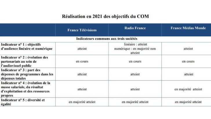 L’Arcom fait le point sur les contrats d’objectifs et de moyens de l’audiovisuel public