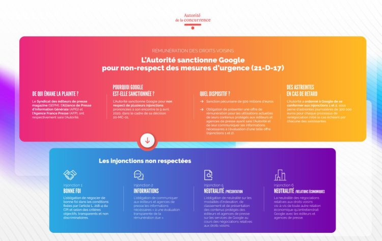 Rémunération des droits voisins : l’Autorité de la concurrence sanctionne Google à hauteur de 500 millions d’euros