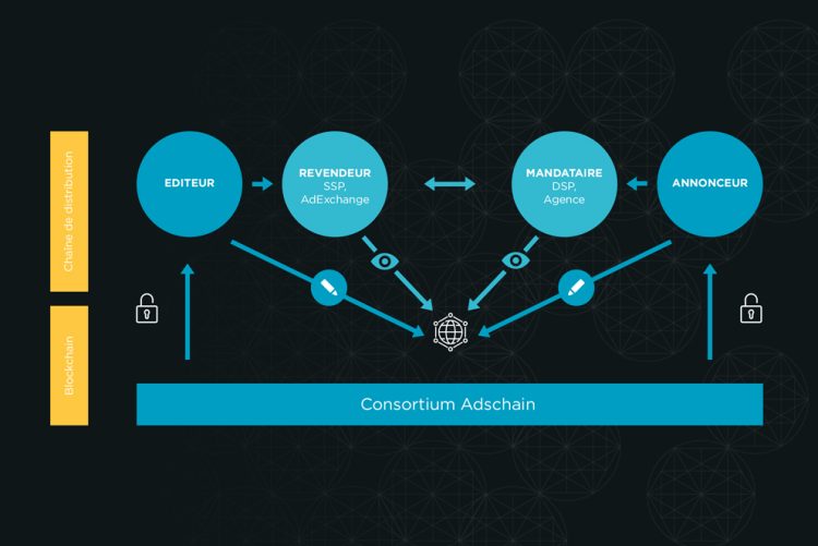 S4M, Dentsu Aegis Network, Futurs.io, Mondadori MediaConnect et Smart mettent la blockchain à contribution contre la fraude