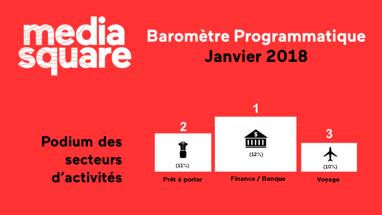 Le baromètre programmatique de MediaSquare pour 100%Matic