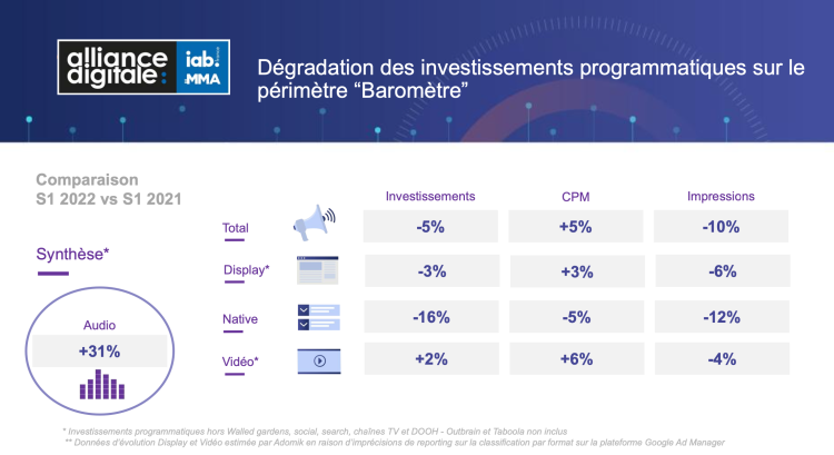 Baromètre du programmatique : les investissements en baisse de -5% au 1er semestre, décollage de la vidéo et de l’audio