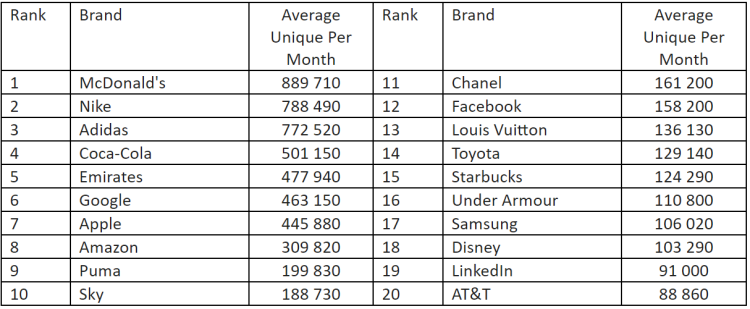 Les marques avec les photos les plus sociales sur Twitter et Instagram selon Brandwatch