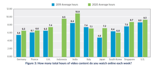 +8,1% de durée hebdomadaire pour la consommation de vidéos en ligne en France en un an d’après Limelight Networks