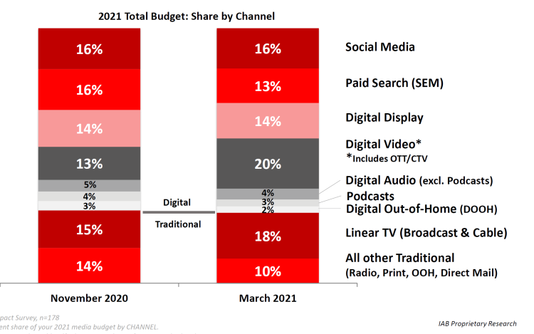 TV, vidéo et 1st party data parmi les priorités des décideurs médias aux USA d’après une étude IAB