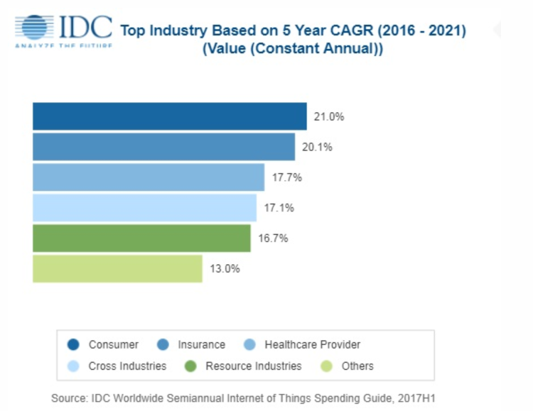 Les dépenses mondiales liées à l’IoT dépasseront 1000 milliards de dollars en 2020 selon IDC