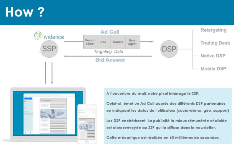 Ividence déploie la publicité programmatique dans les newsletters