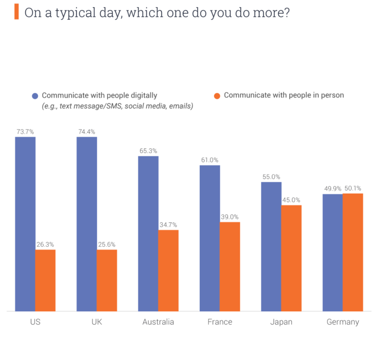 La conversation en face à face devient très minoritaire dans la communication des Gen Z et Millennials d’après LivePerson