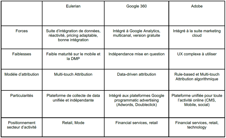 Le Benchmark des solutions d’attribution par Compellia