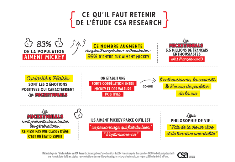 Disney dessine le profil enthousiaste de ses «Mickeynnials» avec CSA Research