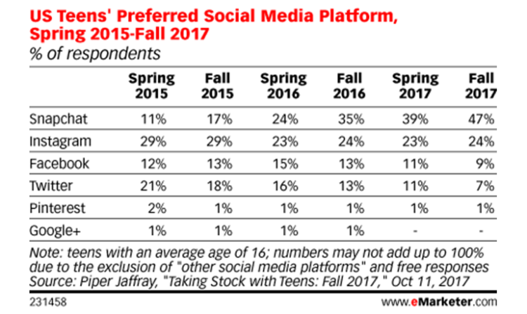 Snapchat de plus en plus apprécié par les ados aux Etats-Unis