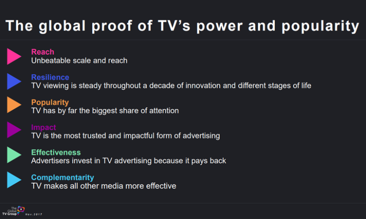 Les chiffres des atouts de la publicité TV regroupés au niveau international par le Global TV Group