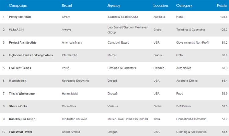 Warc publie son top 100 des meilleures campagnes en 2016