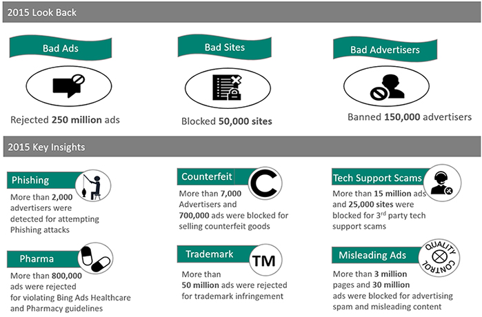 250 millions de publicités frauduleuses bloquées en 2015 par Bing ads