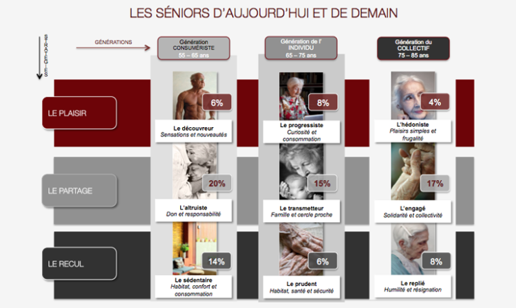 Adjuvance quantifie ses 9 profils socio-psychologiques de séniors