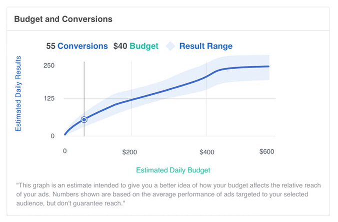 Facebook fait évoluer son interface de reporting pour les performances des campagnes des annonceurs