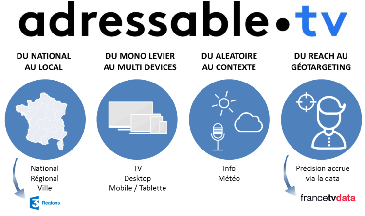 FranceTV Publicité étend ses capacités de ciblage régional au digital et au comportemental