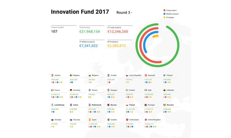 Google DNI alloue près de 1,6 million d’euros à 11 projets français, dont 20 Minutes, Le Figaro, Altice, l’AFP et la Dépêche du Midi