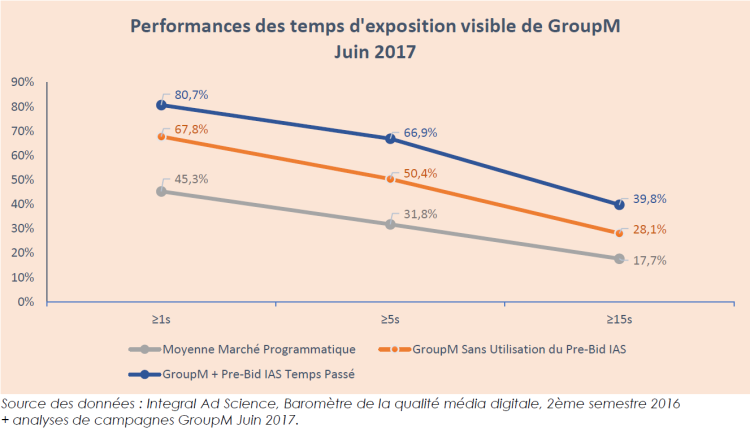 GroupM revendique des temps d’exposition supérieurs pour ses campagnes programmatiques avec IAS