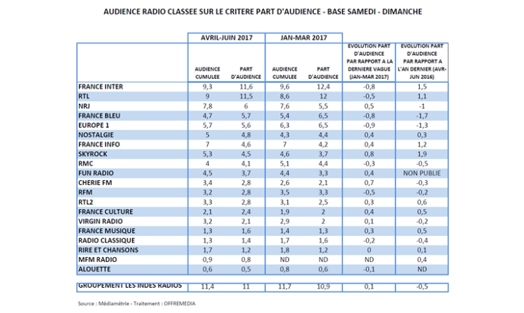 Audience radio samedi-dimanche : France Inter garde la tête, NRJ troisième station, forte progression de Skyrock