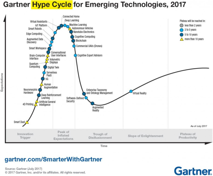 Les tendances du «Hype Cycle» de Gartner