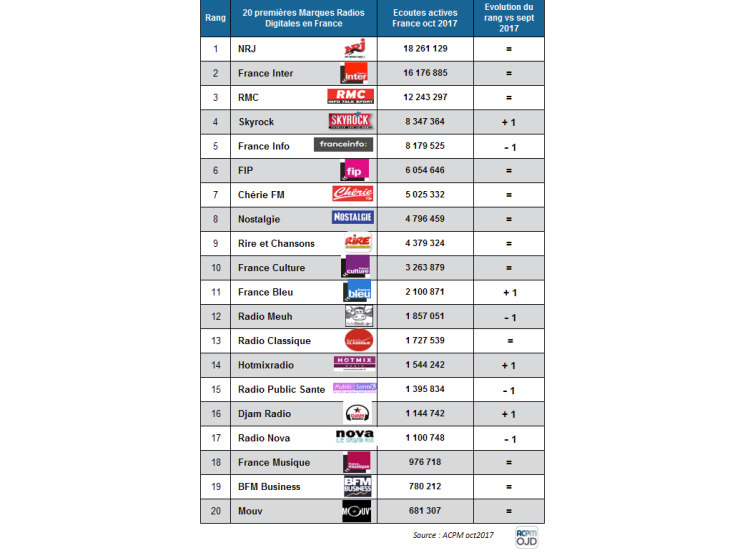 Diffusion des radios digitales d’octobre : Skyrock dépasse France Info