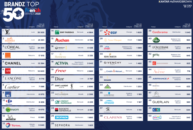 Le classement BrandZ des 50 marques françaises les plus valorisées dans le monde