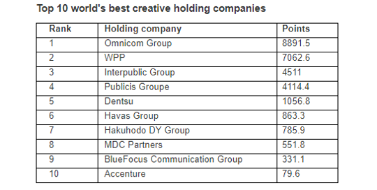 Omnicom en tête du classement Gunn 100