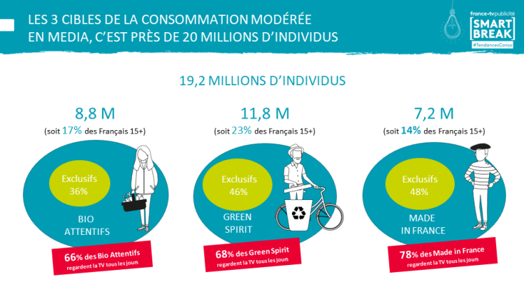 FranceTV Publicité propose 3 nouvelles cibles comportementales qui accompagnent les nouvelles tendances de consommation des Français