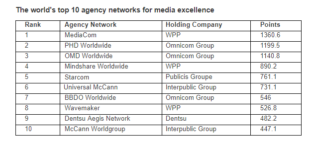 MediaCom arrive en tête du Gunn Media 2018