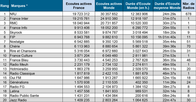 L’ACPM accueille 10 nouvelles radios digitales dans son classement des diffusions numériques