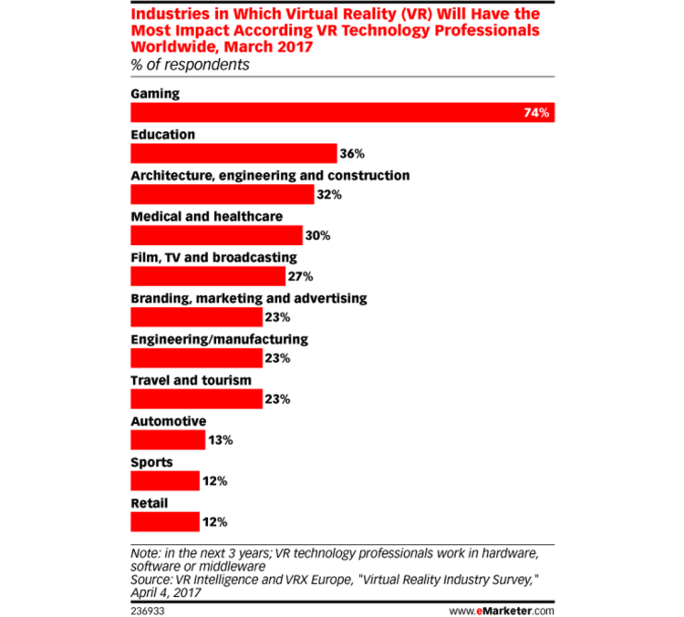 23% des marketeurs utiliseront la réalité virtuelle dans les années à venir selon VR Intelligence