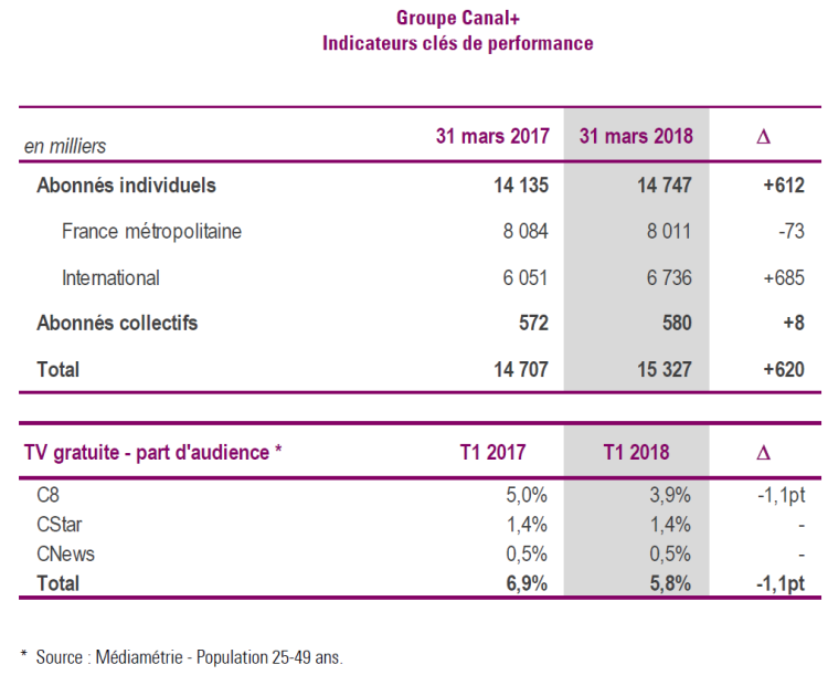 Le groupe Canal+ perd 73 000 abonnés en France mais en gagne 685 000 à l’international au premier trimestre 2018