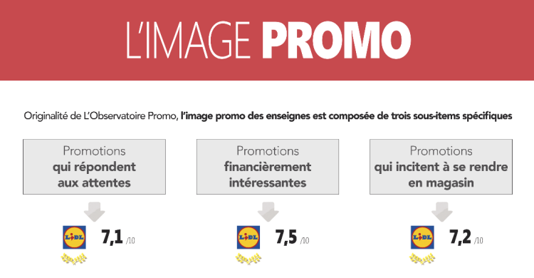 Lidl est l’enseigne championne de «l’Observatoire de l’Image Prix et de l’Image promo» réalisé pour Bonial et les éditions Dauvers par Opinion way