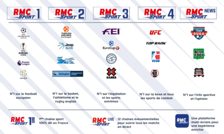 Les chaînes RMC Sport sont à l’antenne et en ligne depuis hier. Elles sont disponibles au prix de 9€/mois pour les clients SFR et 19€/mois en OTT