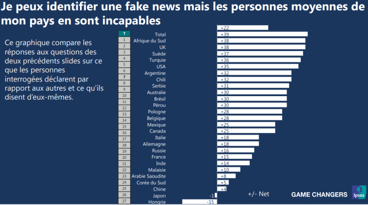 Chaque individu se croit davantage à l’abri des fake news que son voisin d’après Ipsos