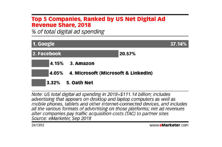 Amazon troisième plateforme publicitaire aux USA derrière Google et Facebook d’après eMarketer