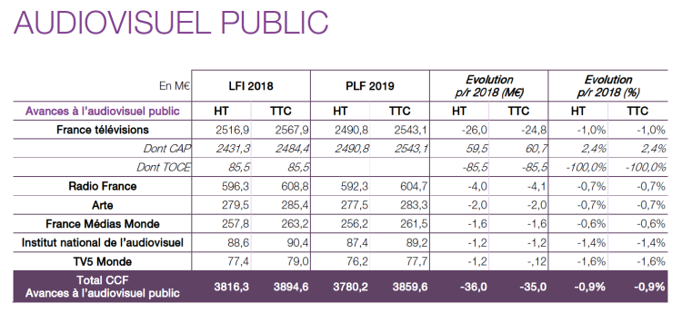 Le projet de loi de finances 2019 suit sa trajectoire de réduction du budget de l’audiovisuel public sans augmenter la redevance